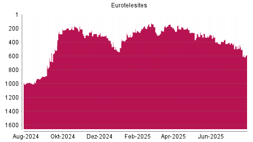 BOTSI®-Advisor Abstufung EuroTeleSites AG von Rang 434 auf ...