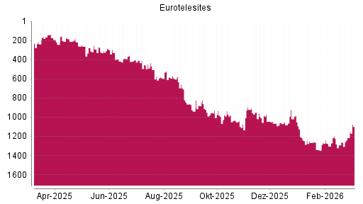 BOTSI®-Advisor Hochstufung EuroTeleSites AG von Rang 1214 auf ...