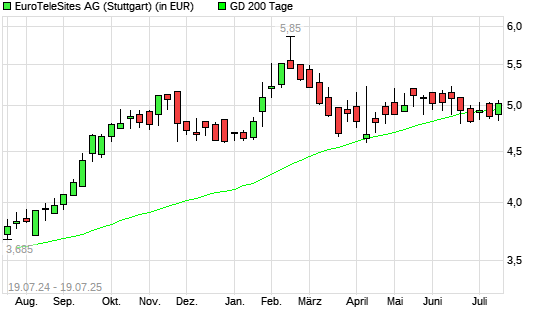 EuroTeleSites AG-Aktie über 200-Tage-Linie