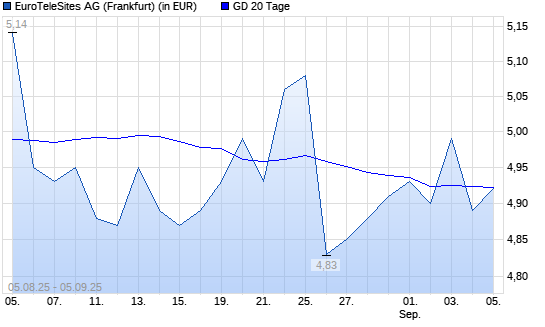 EuroTeleSites AG-Aktie unter 20-Tage-Linie