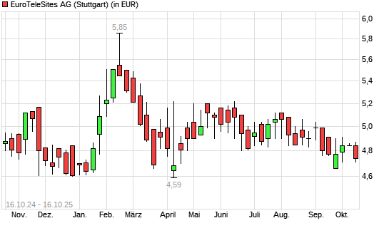 EuroTeleSites AG-Aktie mit neuem 6-Monats-Tief