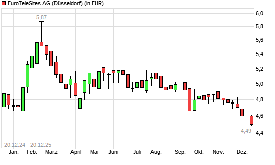 EuroTeleSites AG-Aktie mit neuem 12-Monats-Tief