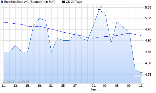 EuroTeleSites AG-Aktie unter 20-Tage-Linie
