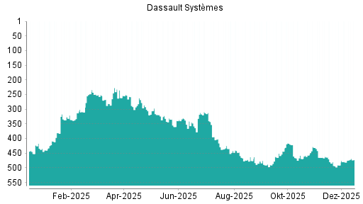 BOTSI®-Advisor Hochstufung Dassault Systèmes von Rang 481 auf ...