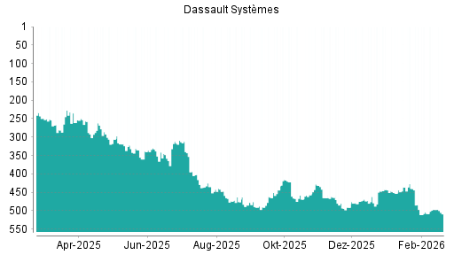 BOTSI®-Advisor Hochstufung Dassault Systèmes von Rang 444 auf ...