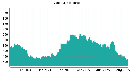 BOTSI®-Advisor Abstufung Dassault Systèmes von Rang 425 auf ...