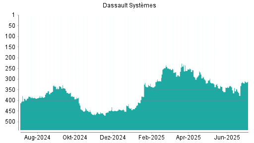 BOTSI®-Advisor Abstufung Dassault Systèmes von Rang 306 auf ...