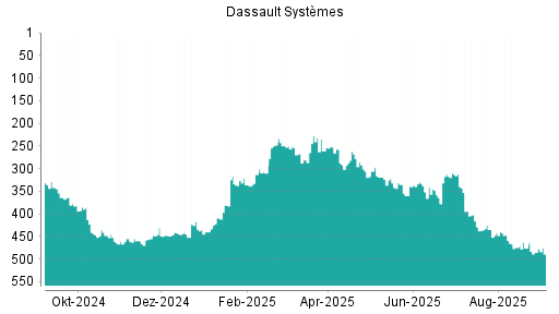 BOTSI®-Advisor Abstufung Dassault Systèmes von Rang 248 auf ...