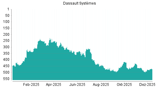 BOTSI®-Advisor Abstufung Dassault Systèmes von Rang 417 auf ...