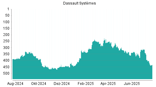 BOTSI®-Advisor Abstufung Dassault Systèmes von Rang 179 auf Rang 185