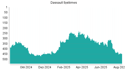 BOTSI®-Advisor Abstufung Dassault Systèmes von Rang 152 auf Rang 163