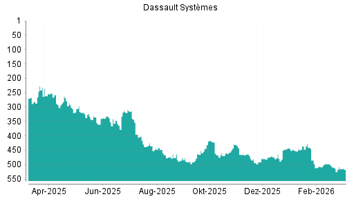 BOTSI®-Advisor Abstufung Dassault Systèmes von Rang 508 auf ...