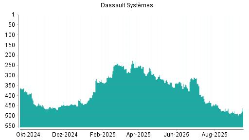 BOTSI®-Advisor Abstufung Dassault Systèmes von Rang 485 auf Rang 489