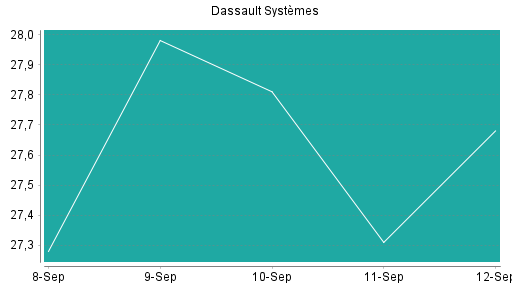 BOTSI®-Advisor Abstufung Dassault Systèmes von Rang 476 auf ...