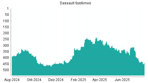 BOTSI®-Advisor Hochstufung Dassault Systèmes von Rang 166 auf Rang 161
