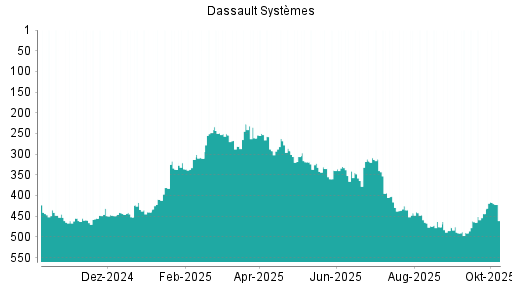 BOTSI®-Advisor Hochstufung Dassault Systèmes von Rang 444 auf ...