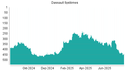 BOTSI®-Advisor Abstufung Dassault Systèmes von Rang 204 auf Rang 246