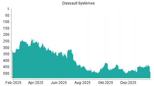 BOTSI®-Advisor Abstufung Dassault Systèmes von Rang 436 auf ...