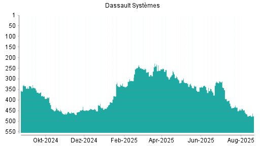 BOTSI®-Advisor Hochstufung Dassault Systèmes von Rang 178 auf Rang 174