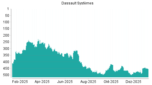 BOTSI®-Advisor Abstufung Dassault Systèmes von Rang 444 auf ...