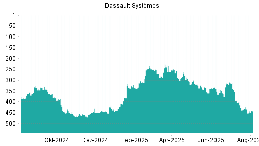 BOTSI®-Advisor Abstufung DASSAULT SYS SE INH. von Rang 106 auf Rang 115