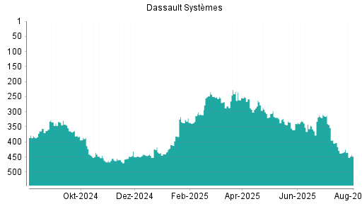 BOTSI®-Advisor Abstufung Dassault Systèmes von Rang 434 auf ...