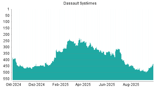 BOTSI®-Advisor Hochstufung Dassault Systèmes von Rang 490 auf ...