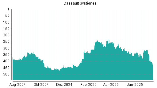 BOTSI®-Advisor Abstufung Dassault Systèmes von Rang 319 auf ...