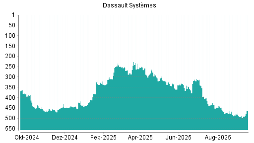 BOTSI®-Advisor Abstufung Dassault Systèmes von Rang 485 auf Rang 489