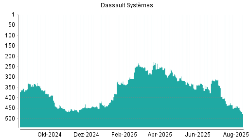BOTSI®-Advisor Abstufung Dassault Systèmes von Rang 213 auf Rang 225