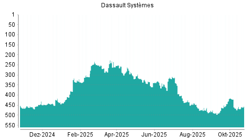 BOTSI®-Advisor Abstufung Dassault Systèmes von Rang 50 auf Rang 53
