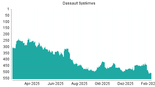 BOTSI®-Advisor Hochstufung Dassault Systèmes von Rang 447 auf ...