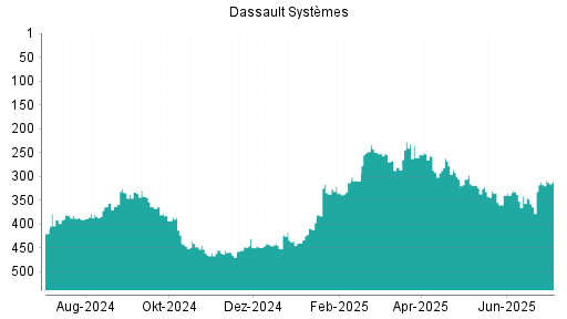 BOTSI®-Advisor Abstufung Dassault Systèmes von Rang 292 auf ...