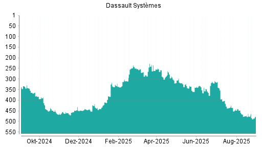 BOTSI®-Advisor Hochstufung Dassault Systèmes von Rang 364 auf ...