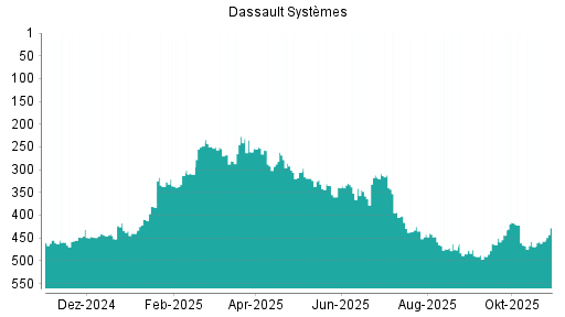 BOTSI®-Advisor Abstufung Dassault Systèmes von Rang 198 auf Rang 227