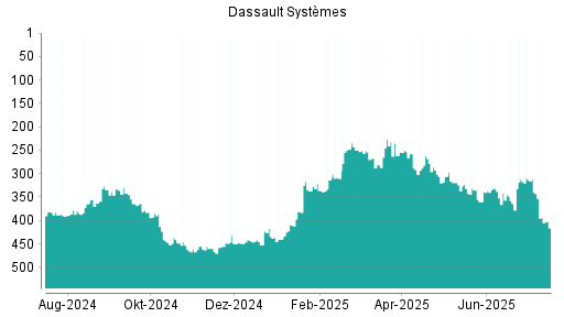 BOTSI®-Advisor Abstufung Dassault Systèmes von Rang 249 auf ...