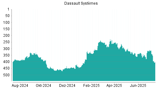 BOTSI®-Advisor Hochstufung DASSAULT SYS SE INH. von Rang 108 auf Rang 106