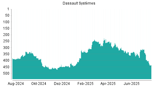 BOTSI®-Advisor Hochstufung Dassault Systèmes von Rang 56 auf Rang 52