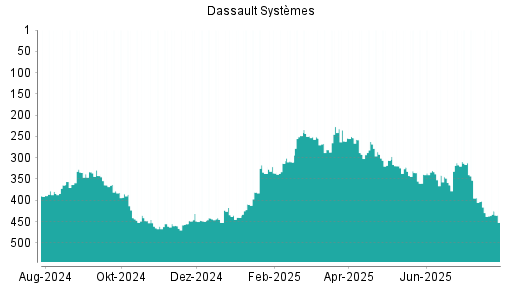 BOTSI®-Advisor Abstufung Dassault Systèmes von Rang 193 auf Rang 224