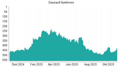 BOTSI®-Advisor Hochstufung Dassault Systèmes von Rang 460 auf ...
