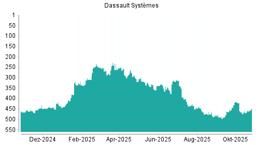 BOTSI®-Advisor Hochstufung Dassault Systèmes von Rang 464 auf ...