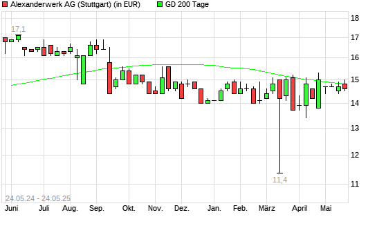 Alexanderwerk-Aktie über 200-Tage-Linie