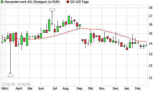 Alexanderwerk-Aktie &uuml;ber 100-Tage-Linie