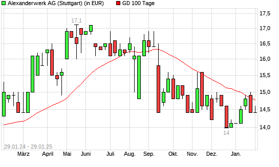 Alexanderwerk-Aktie unter 100-Tage-Linie