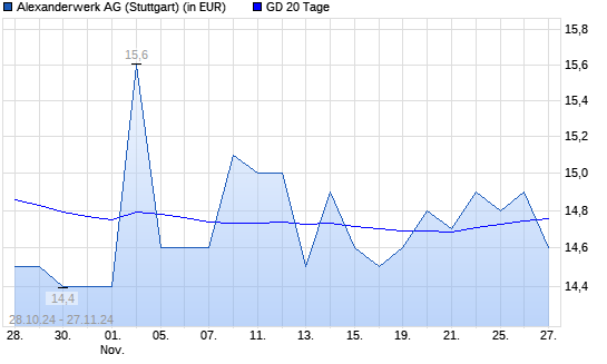 Alexanderwerk-Aktie unter 20-Tage-Linie