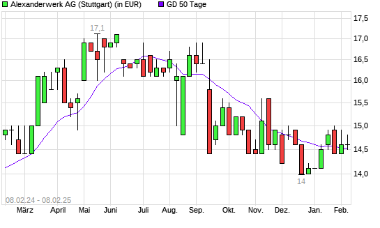 Alexanderwerk-Aktie unter 50-Tage-Linie