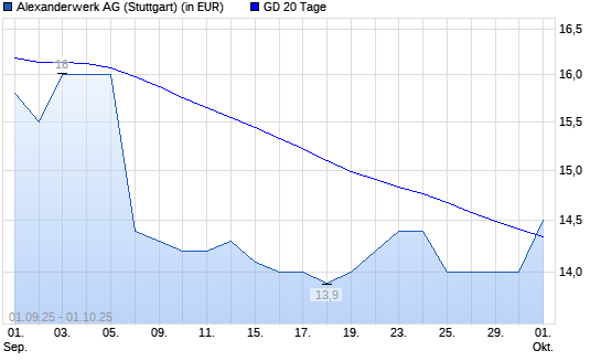 Alexanderwerk-Aktie über 20-Tage-Linie