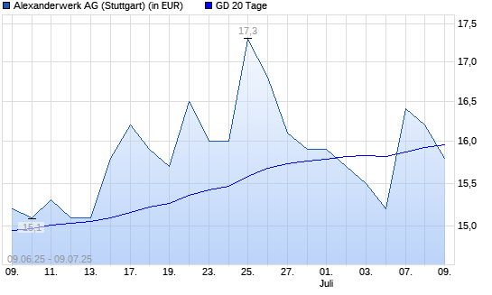Alexanderwerk-Aktie über 20-Tage-Linie