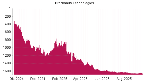 BOTSI®-Advisor Abstufung Brockhaus Technologies von Rang 1550 auf ...