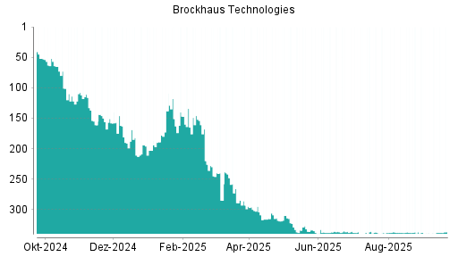 BOTSI®-Advisor Hochstufung Brockhaus Technologies von Rang 339 auf ...